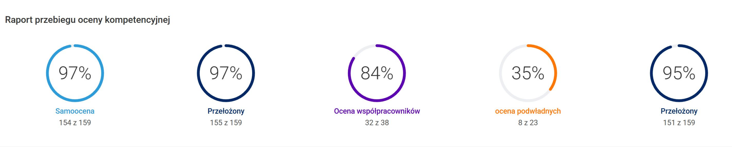Dashboard: raport przebiegu oceny kompetencyjnej