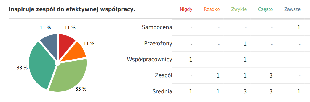 Raport kompetencji — wykres i zestawienie ocen według perspektyw